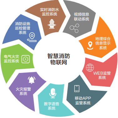 智慧消防物聯(lián)網(wǎng)綜合管理平臺(tái)