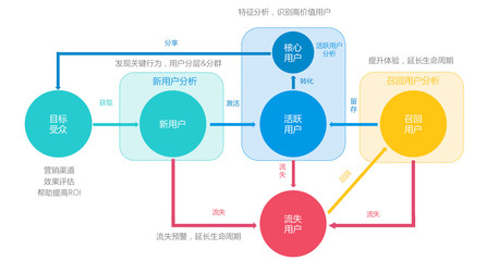 用戶管理與產(chǎn)品運(yùn)營(yíng)循環(huán)