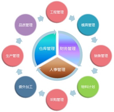 工資核算 惠州鼎捷易助定制開(kāi)發(fā)