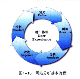 數(shù)據(jù)產(chǎn)品經(jīng)理:網(wǎng)站分析入門