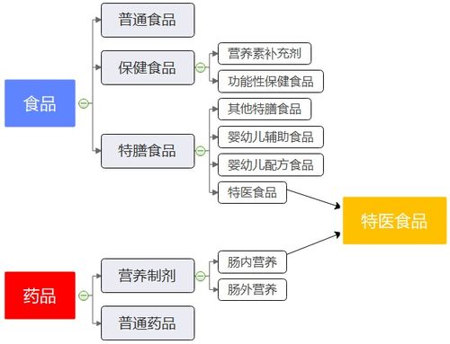 中國特醫(yī)食品市場初調(diào)