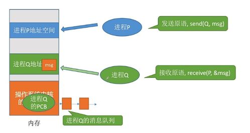 操作系統 進程管理篇