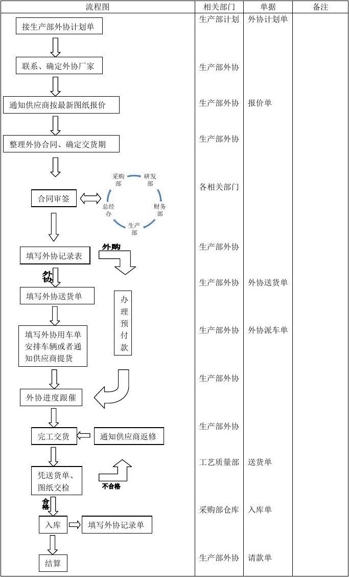 外協流程圖