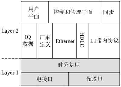 基于Xilinx器件的CPRI協議實現方法_電子設計應用_電子設計產品方案--華強電子網
