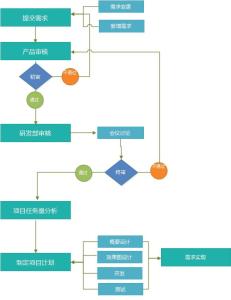 產(chǎn)品管理