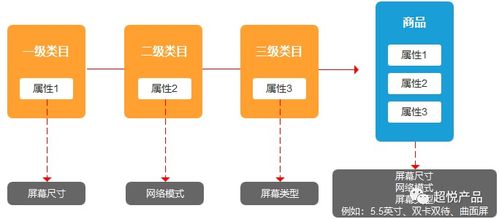 商品管理系統(tǒng)設(shè)計(jì) 二 屬性庫搭建
