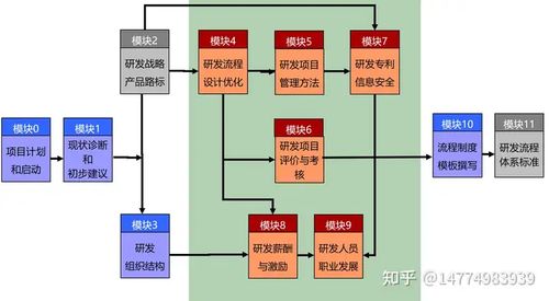研發體系和能力建設 如何快速提升研發管理能力 如何提高研發項目管理能力 怎樣提升研發管理能力