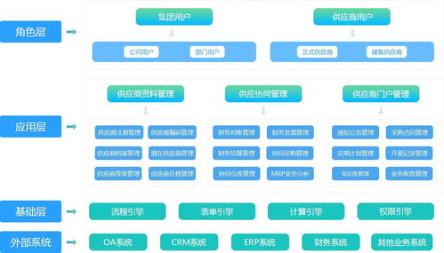 系統搭建 看看這套供應商管理系統解決方案