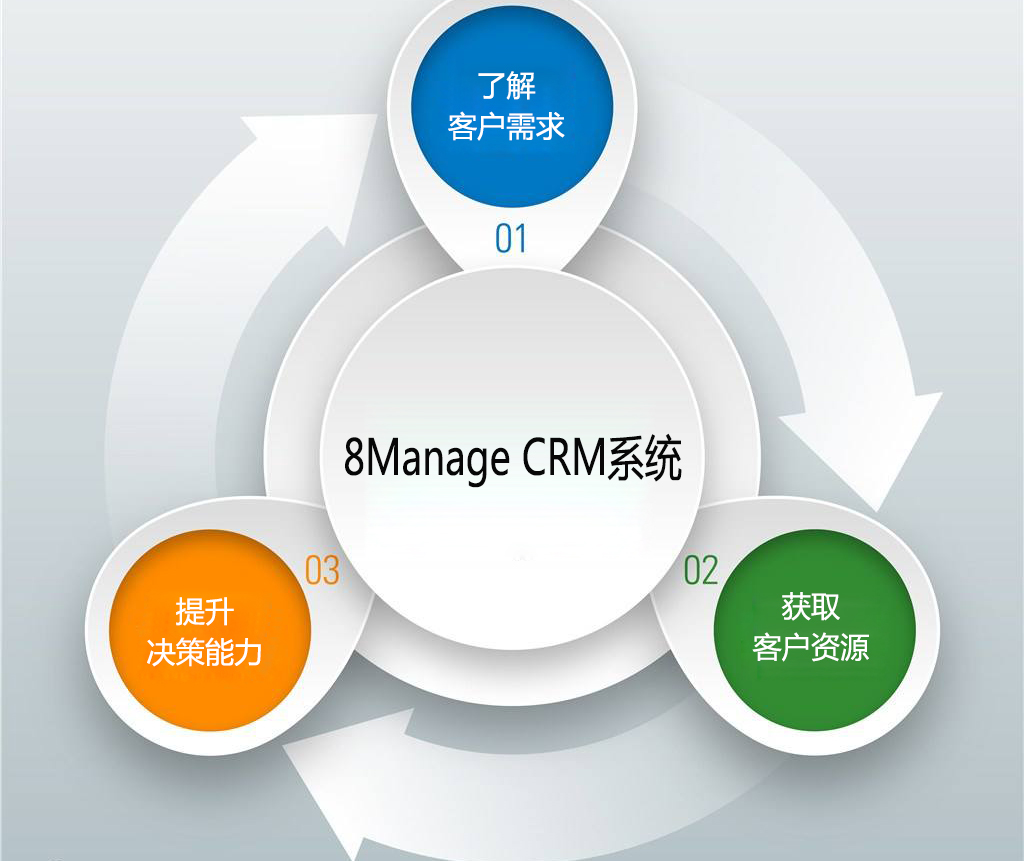 客戶營銷管理系統(tǒng)重要性分析