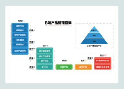 先有產品管理,后有產品經理