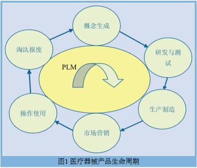 醫療器械行業PDM/PLM產品生命周期管理解決方案 - 上海宇昔PDM/PLM系統軟件提供商