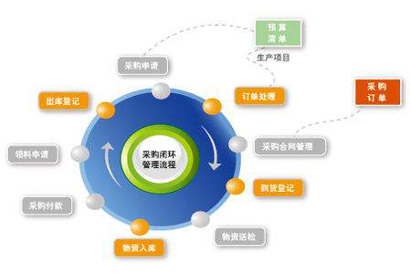 通過PMC,做好精益采購管理