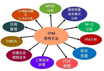 TPM管理活動的品質保養(yǎng)