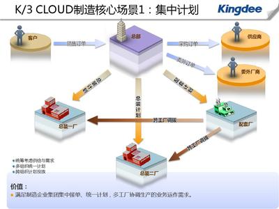 金蝶K3 Cloud V6.2產(chǎn)品培訓(xùn)_制造_計劃管理