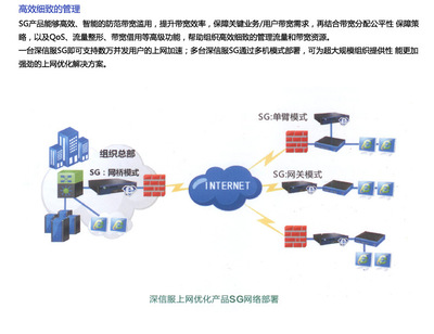 【深信服SG-3400上網(wǎng)優(yōu)化管理網(wǎng)關(guān)-讓上網(wǎng)更安全、更優(yōu)化】?jī)r(jià)格,廠家,其他信息安全產(chǎn)品