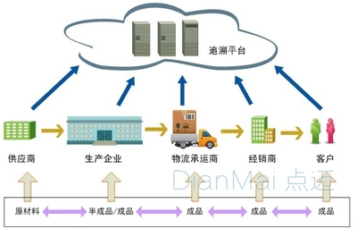 產(chǎn)品質(zhì)量追溯對(duì)于企業(yè)和消費(fèi)者的意義分別是什么?