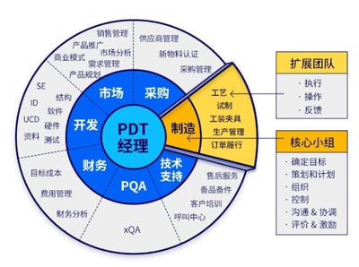 IPD產(chǎn)品研發(fā)成功之道:把產(chǎn)品開(kāi)發(fā)團(tuán)隊(duì)從工程師變成工程商人