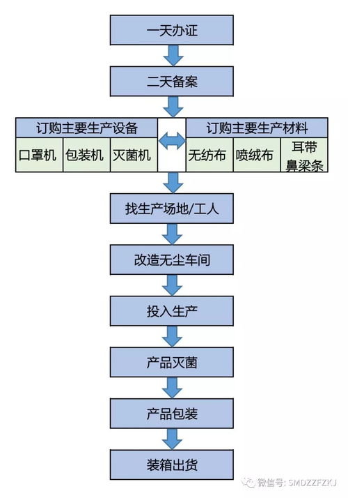 想要辦口罩生產工廠,你需要知道的都在這里