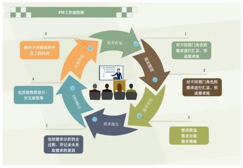 項目經理不能不懂產品