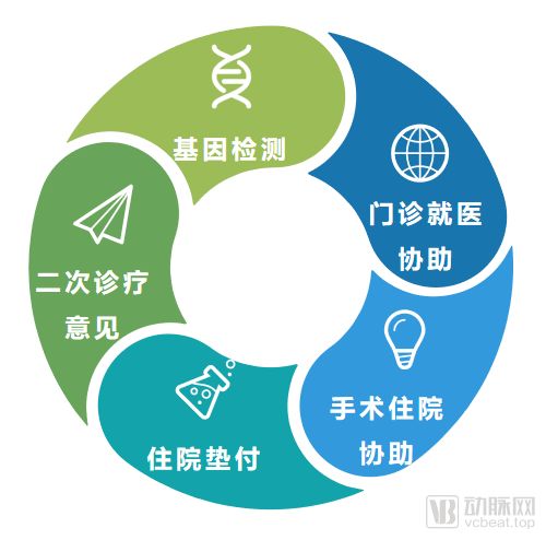 商涌科技完成億元c輪融資,加速開發單病種管理保險產品